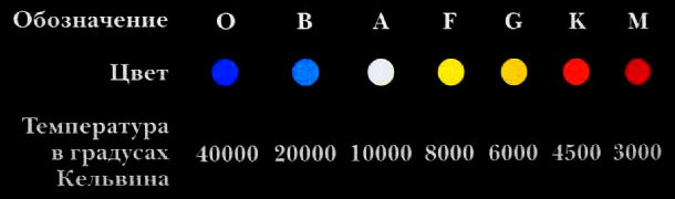 Спектральные классы звезд