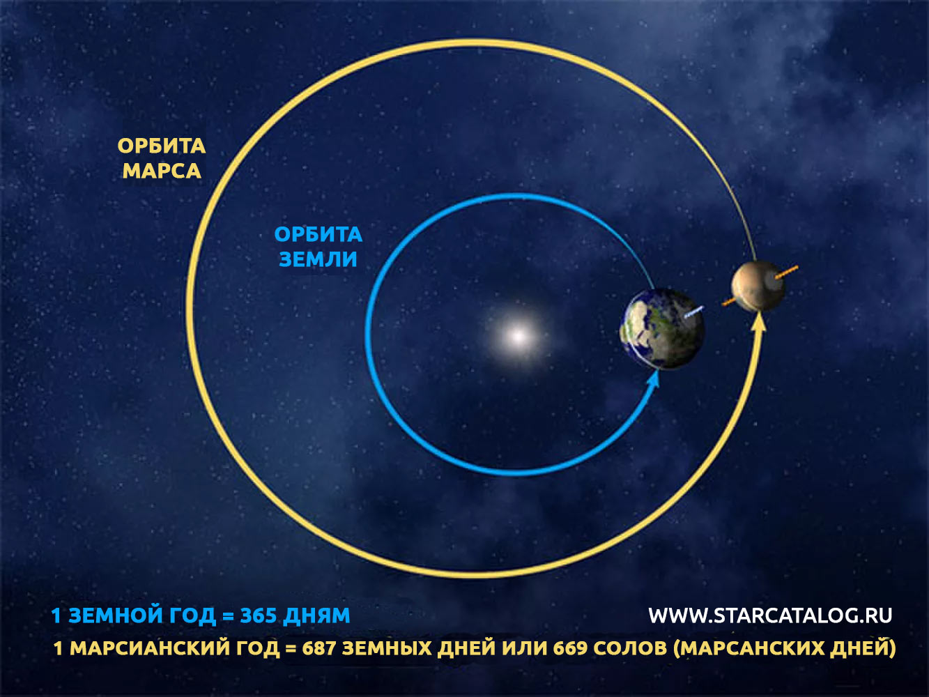 Орбиты Земли и Марса. Как хорошо видно из схемы, центр орбиты Марса значительно смещен, сама орбита совсем не похожа на идеальный круг