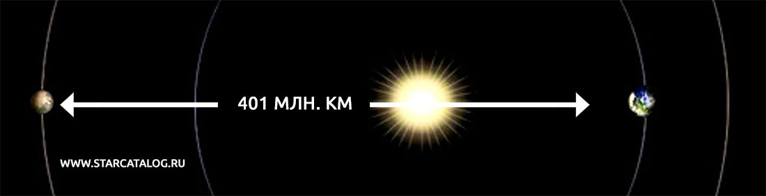 Максимальное расстояние между Землей и Марсом, когда обе планеты находятся в дальних точках орбит