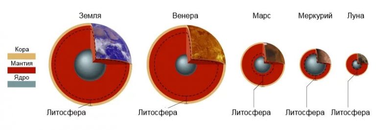 Схема строения марса