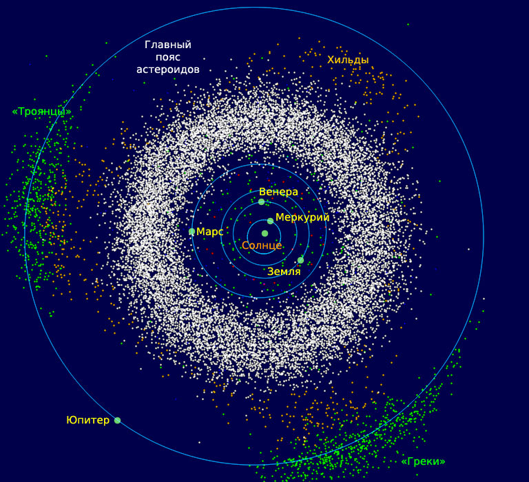 Пояс астероидов разделяющий солнечную систему на внутреннюю и внешнюю части