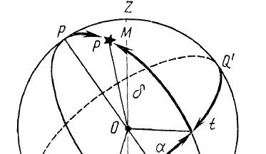 Экваториальная система небесных координат в навигации