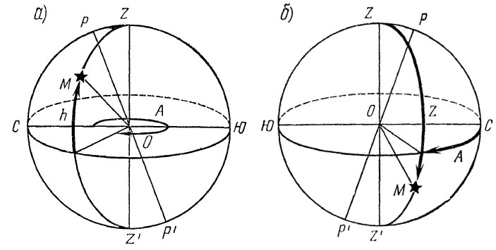 Иллюстрация принципа определения координат объекта с помощью горизонтальной системы небесных координат
