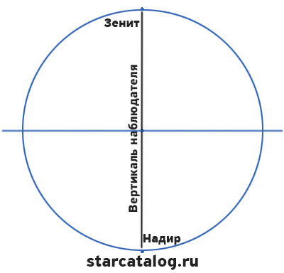 Вертикаль наблюдателя небесной сферы