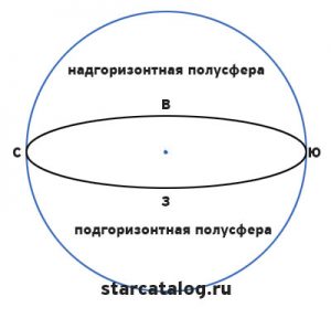 На рисунке показаны основные точки и линии небесной сферы построенные для наблюдения на средних