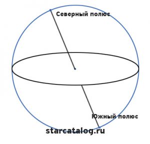 Небесная сфера рисунок с подписями