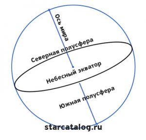 Небесная сфера рисунок с подписями