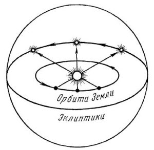Видимое движение солнца на фоне звезд в восточном направлении в течение года вызвано