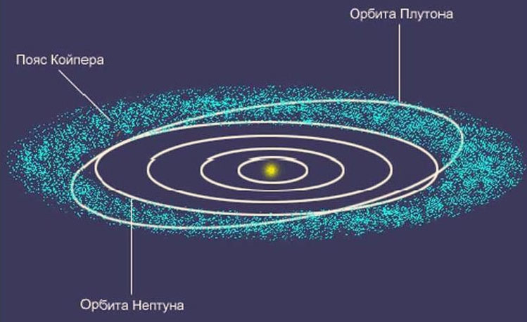Орбита Плутона - как видно из рисунка, она значительно наклонена относительно плоскости Солнечной системы, и в дальних участках «забегает» далеко в Пояс Койпера