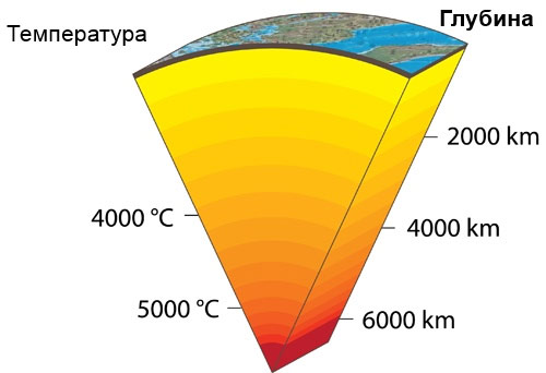 Внутренняя температура Земли. Чем ближе к ядру, тем больше наша планета походит на Солнце!