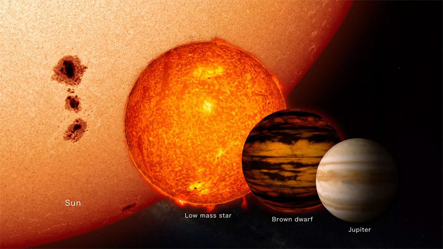 Визуальные различия между планетами (Юпитер, справа), коричневыми карликами (вторая справа) и самыми маленькими из «нормальных» звезд (третья справа). Всё это на фоне звезды типа нашего Солнца (слева), напоминаю, квалифицирующегося как «желтый карлик» 