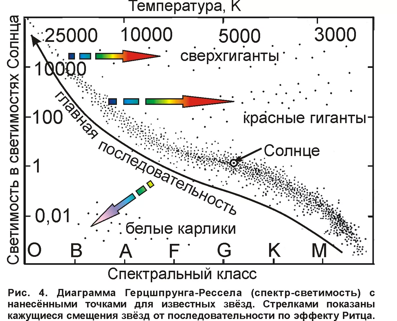 Диаграмма Герцшпрунга — Рессела: Шкала эволюции звезд