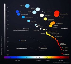 Если звезды нанести на диаграмму