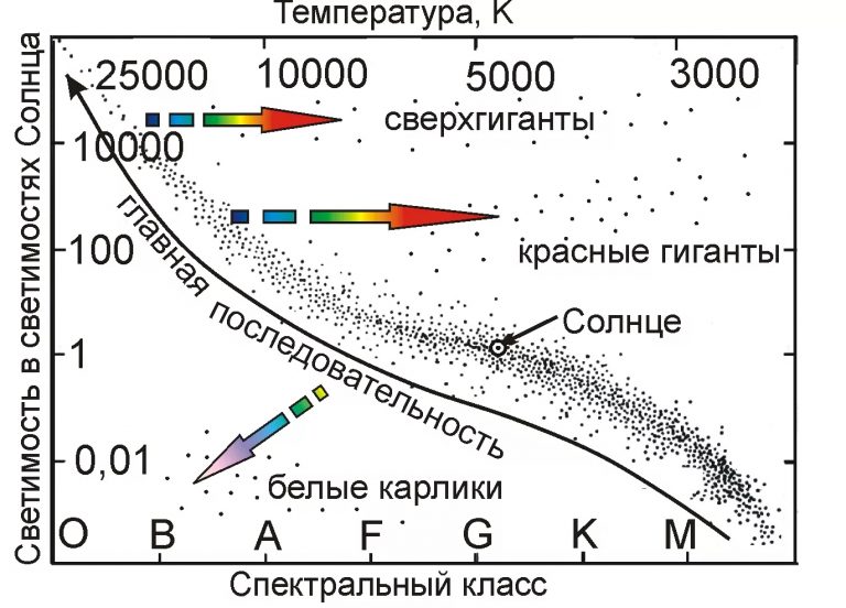 Область белых карликов на диаграмме герцшпрунга рессела расположена в верхней левой