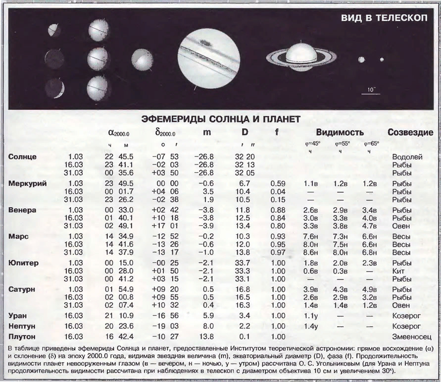 Дорожная карта астрономических наблюдений таблица