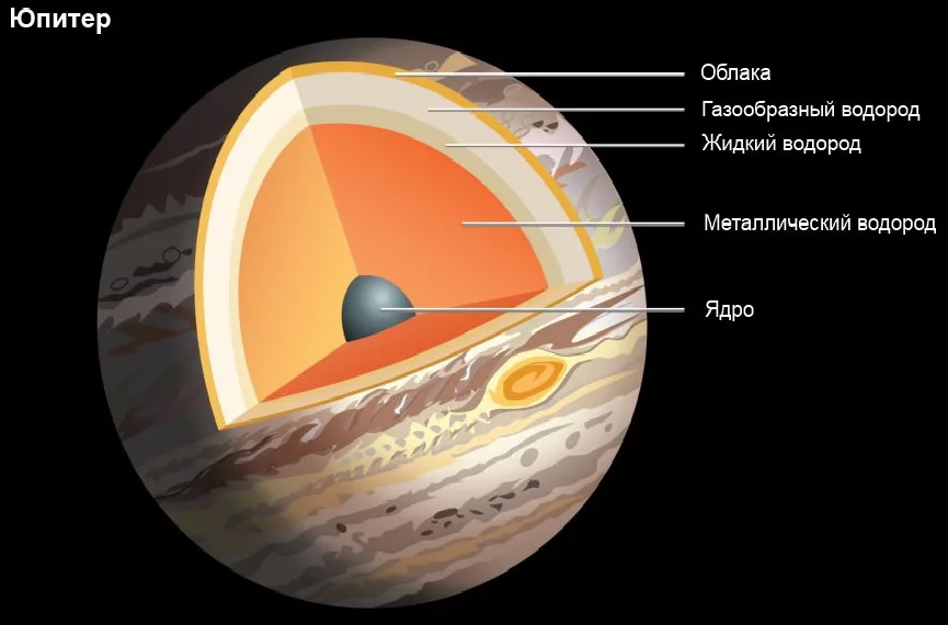 Внутренний состав Юпитера, схема