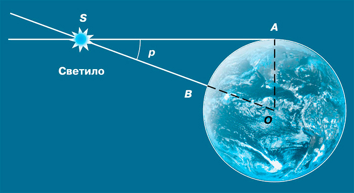 расстояние до планет Солнечной системы сложнее методом параллакса