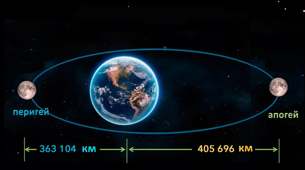 Картинка расстояние от земли до луны