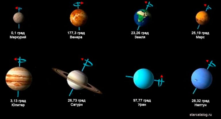Схема вращения планет