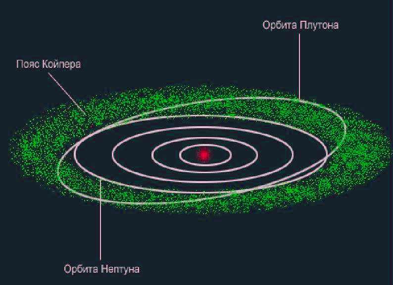 Астероиды-кентавры «обитают» между орбитами Юпитера и Поясом Койпера