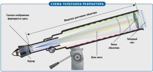 Телескоп рефлектор схема