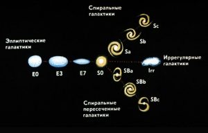 Тип галактики процент от общего числа структура графическое изображение особенности состава таблица