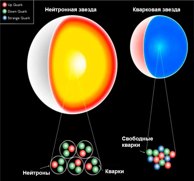 Различие в строении нейтронной звезды и кварковой звезды.