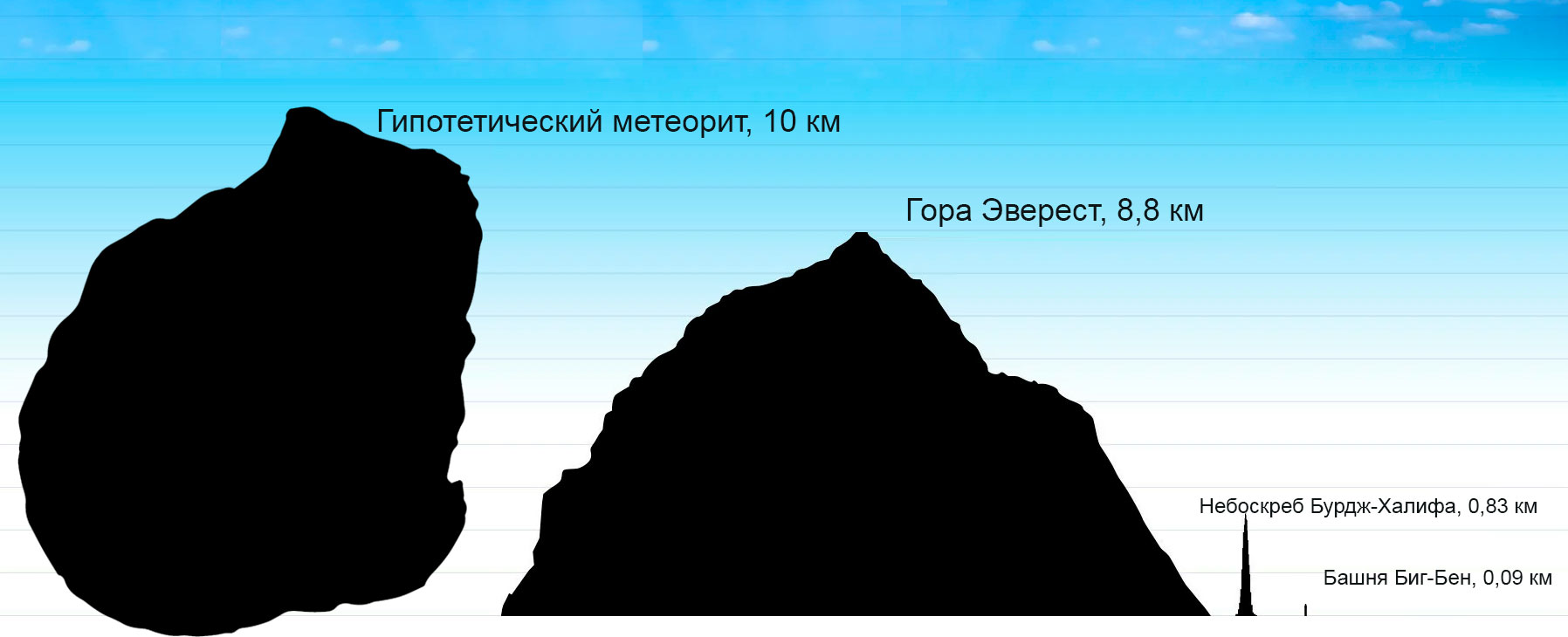 Сравнение размеров метеорита диаметром 10 км и горы Эверест