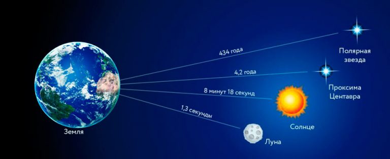 Скорость света и скорость звука: сравнение сходств и различий двух ...