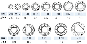 Примерное соотношение диаметров бриллиантов и их веса в каратах